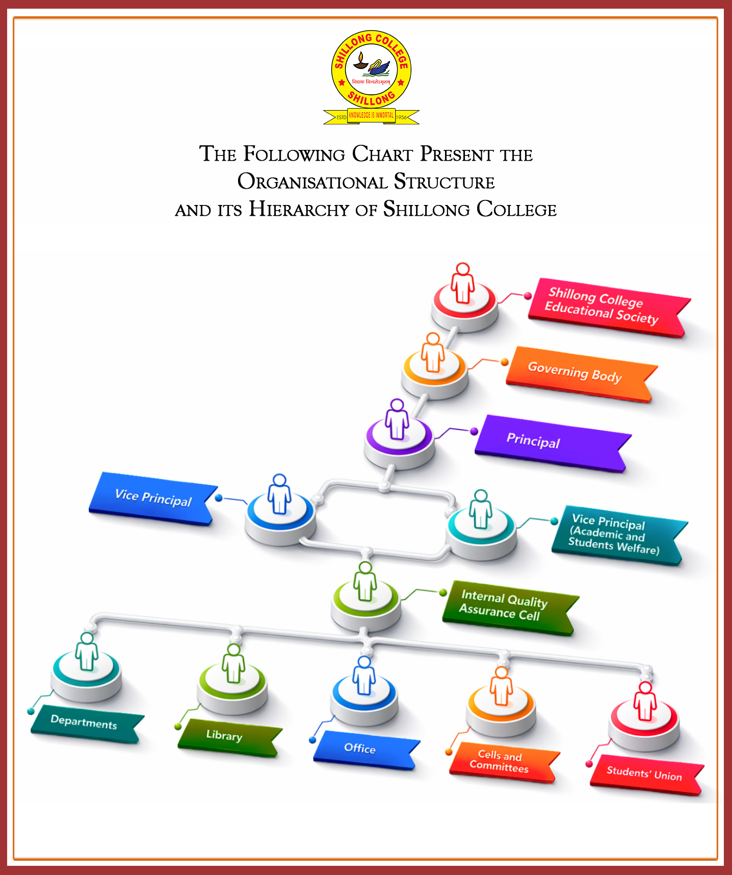 Shillong College Organogram